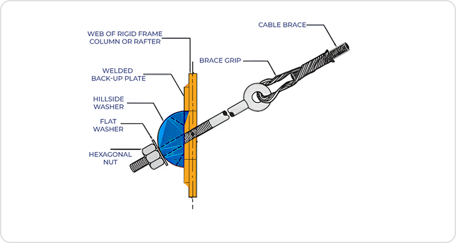 Cable Bracing
