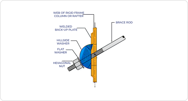 Rod Bracing