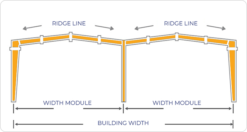 Multi Gable